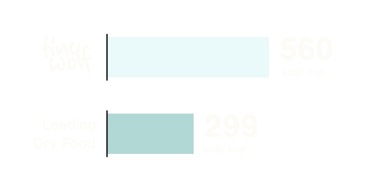 almost twice the nutrition per bowl